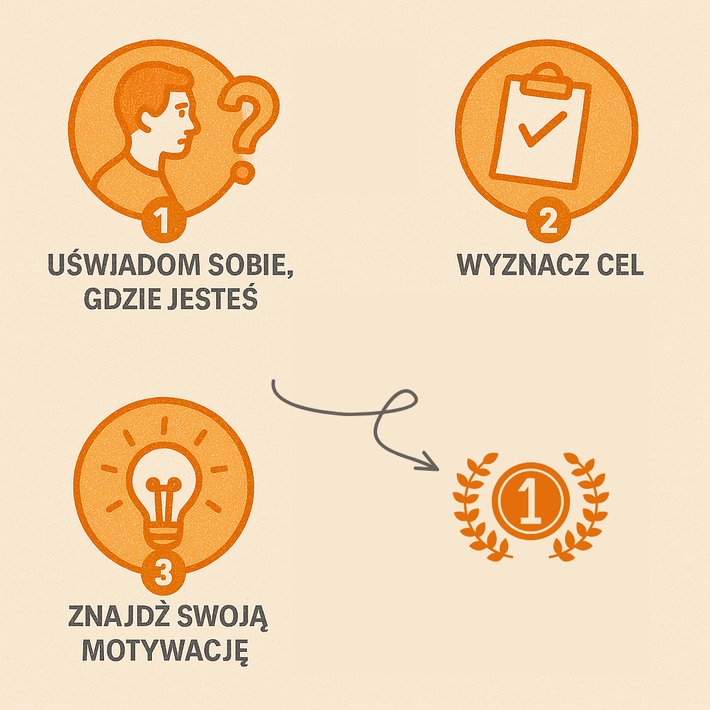 grafika pokazująca ścieżkę samorozwoju